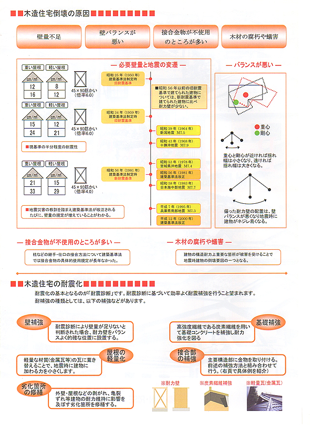 木造住宅接合部補強金具